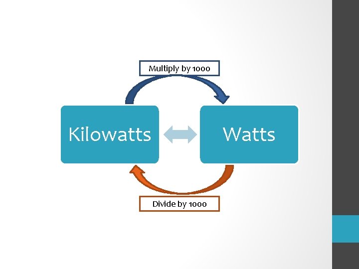 Multiply by 1000 Kilowatts Watts Divide by 1000 
