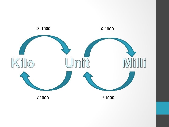 X 1000 Kilo X 1000 Unit / 1000 Milli / 1000 