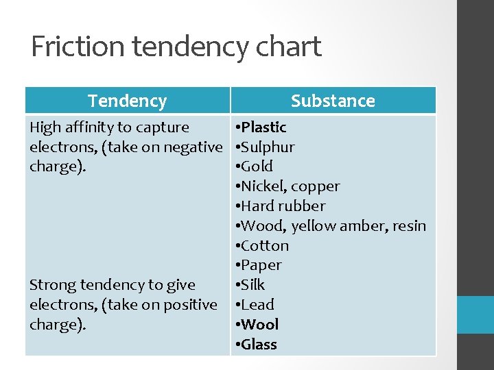 Friction tendency chart Tendency Substance High affinity to capture • Plastic electrons, (take on