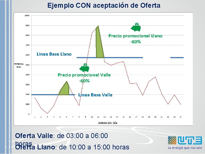 Ejemplo CON aceptación de Oferta Precio promocional Llano -60% Línea Base Llano Precio promocional