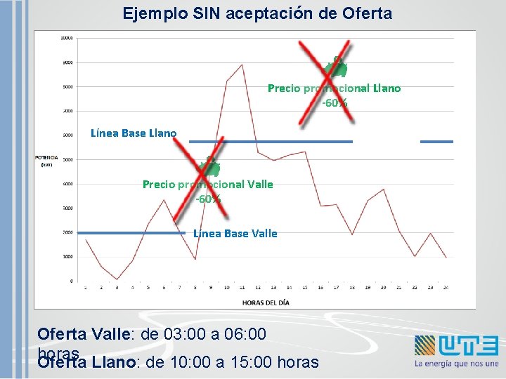 Ejemplo SIN aceptación de Oferta Precio promocional Llano -60% Línea Base Llano Precio promocional