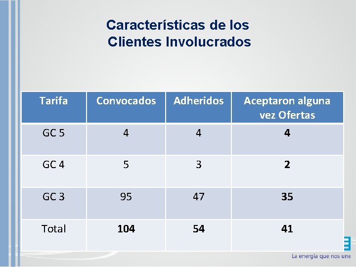 Características de los Clientes Involucrados Tarifa Convocados Adheridos Aceptaron alguna vez Ofertas GC 5