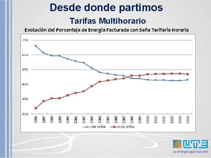 Desde donde partimos Tarifas Multihorario Evolución del Porcentaje de Energía Facturada con Seña Tarifaria