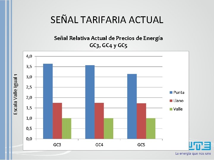 SEÑAL TARIFARIA ACTUAL Escala Valle Igual 1 Señal Relativa Actual de Precios de Energía