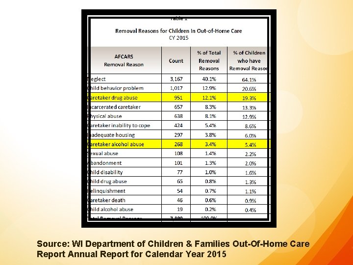 Source: WI Department of Children & Families Out-Of-Home Care Report Annual Report for Calendar