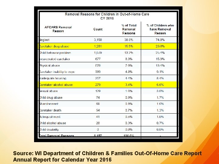 Source: WI Department of Children & Families Out-Of-Home Care Report Annual Report for Calendar