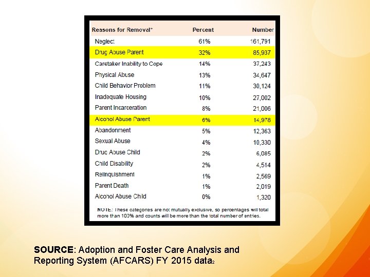 SOURCE: Adoption and Foster Care Analysis and Reporting System (AFCARS) FY 2015 data 2