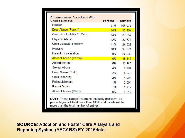 SOURCE: Adoption and Foster Care Analysis and Reporting System (AFCARS) FY 2016 data 2