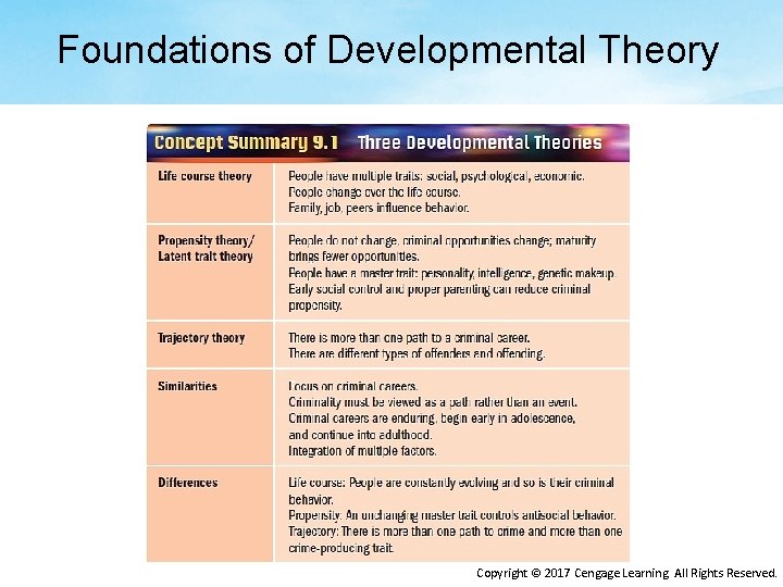 Foundations of Developmental Theory Copyright © 2017 Cengage Learning. All Rights Reserved. 