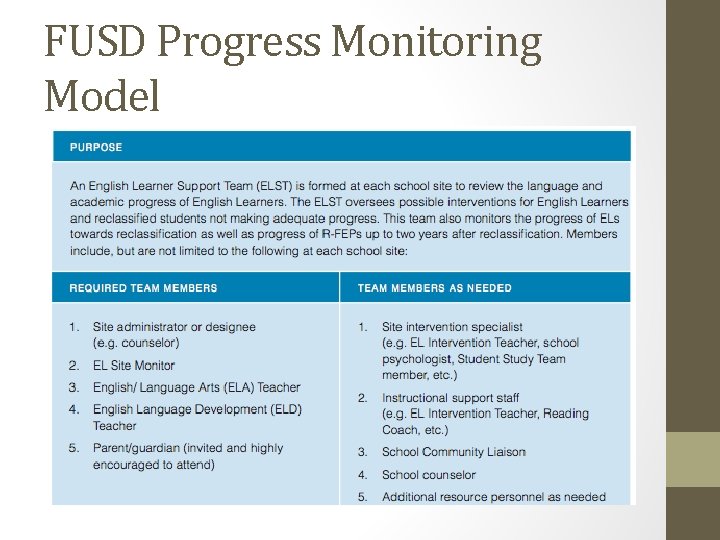 FUSD Progress Monitoring Model 