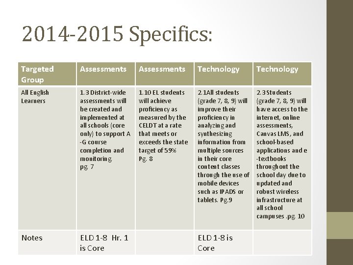 2014 -2015 Specifics: Targeted Group Assessments Technology All English Learners 1. 3 District-wide assessments