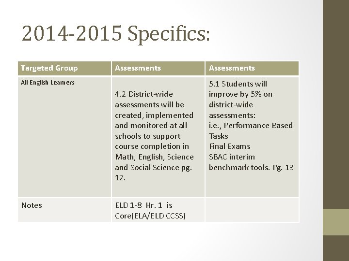 2014 -2015 Specifics: Targeted Group Assessments All English Learners 4. 2 District-wide assessments will