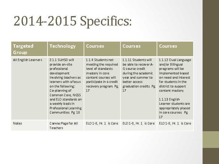 2014 -2015 Specifics: Targeted Group Technology Courses All English Learners 2. 1. 1 SUHSD