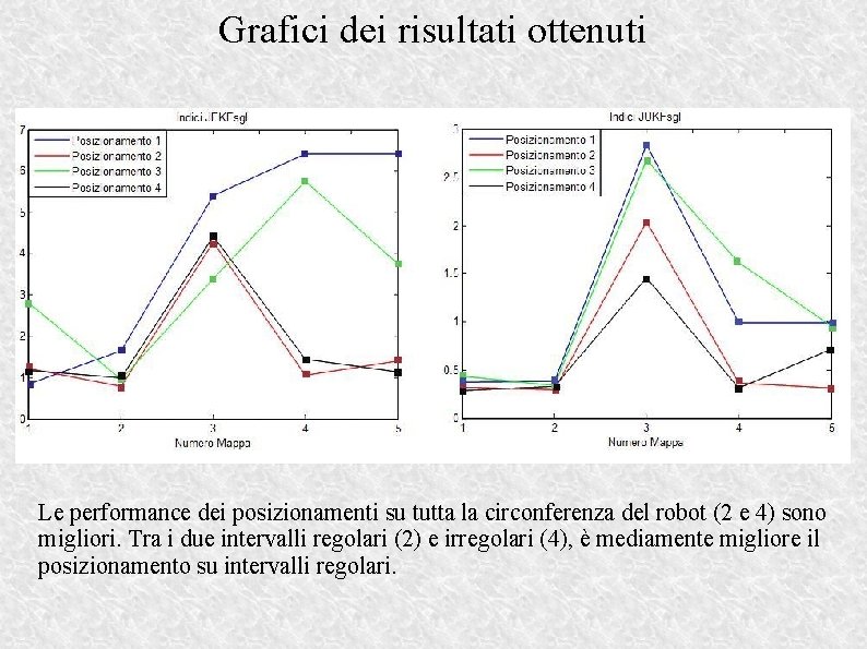 Grafici dei risultati ottenuti Le performance dei posizionamenti su tutta la circonferenza del robot