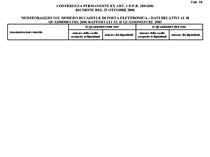 II QUADRIMESTRE 2005 Amministrazioni coinvolte numero delle caselle assegnate ai dipendenti numero dei dipendenti