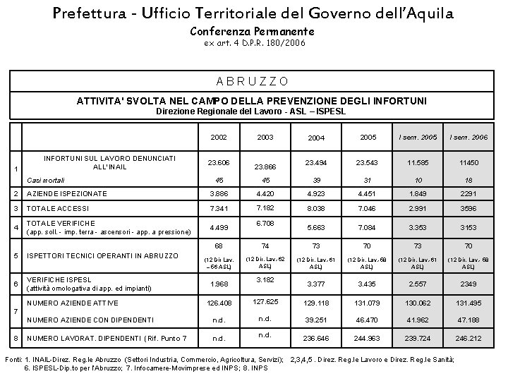 Prefettura - Ufficio Territoriale del Governo dell’Aquila Conferenza Permanente ex art. 4 D. P.