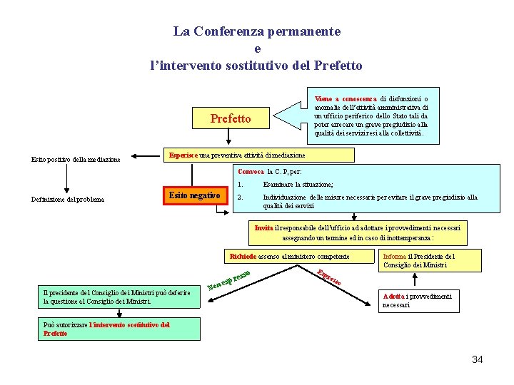 La Conferenza permanente e l’intervento sostitutivo del Prefetto Viene a conoscenza di disfunzioni o