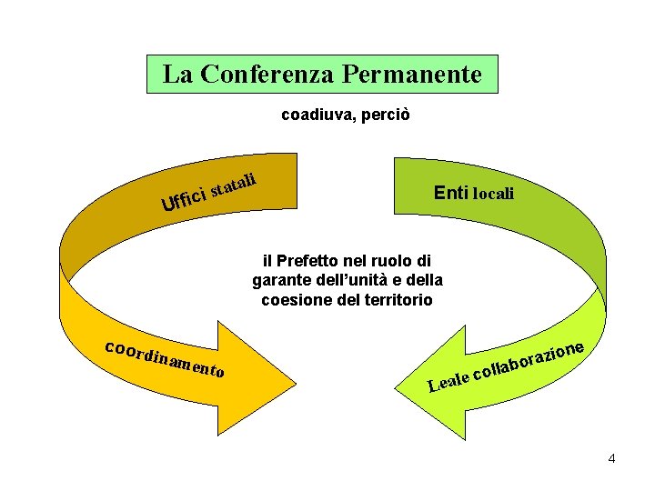 La Conferenza Permanente coadiuva, perciò li a t ci s Uffi Enti locali il