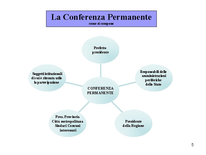 La Conferenza Permanente come si compone Prefetto presidente Responsabili delle amministrazioni periferiche dello Stato