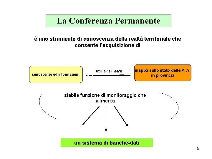 La Conferenza Permanente è uno strumento di conoscenza della realtà territoriale che consente l’acquisizione