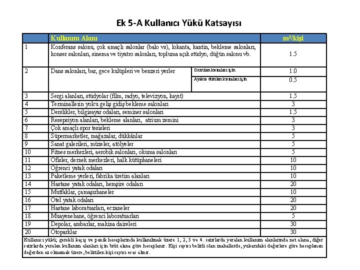 Ek 5 -A Kullanıcı Yükü Katsayısı Kullanım Alanı 1 2 3 4 5 6