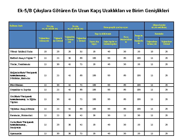 Ek-5/B Çıkışlara Götüren En Uzun Kaçış Uzaklıkları ve Birim Genişlikleri Kullanım Sınıfı Tek yön