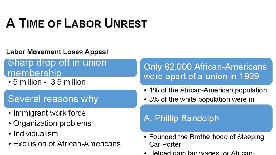 A TIME OF LABOR UNREST Labor Movement Loses Appeal Sharp drop off in union