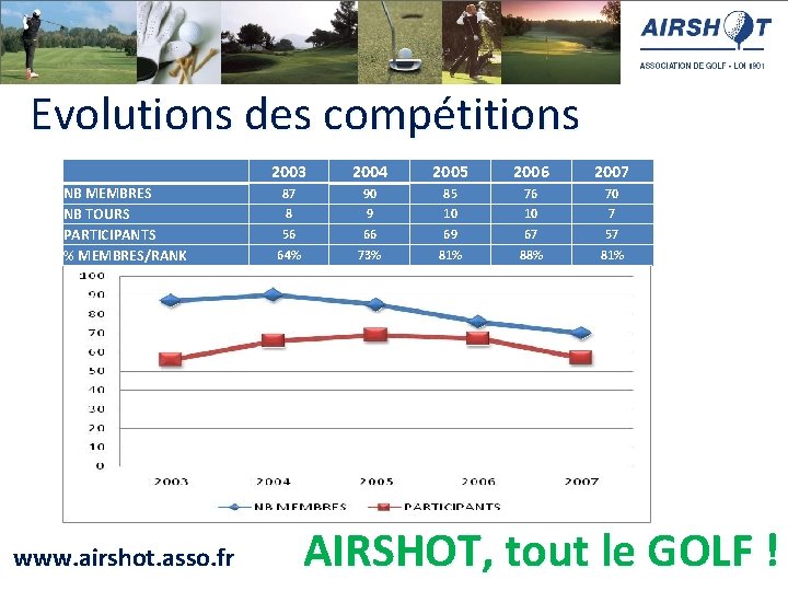 Evolutions des compétitions NB MEMBRES NB TOURS PARTICIPANTS % MEMBRES/RANK www. airshot. asso. fr