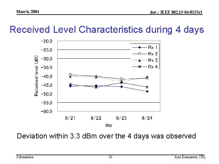 March, 2004 doc. : IEEE 802. 15 -04/0153 r 1 Received Level Characteristics during