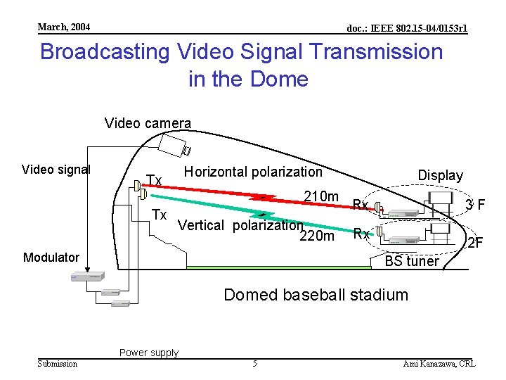 March, 2004 doc. : IEEE 802. 15 -04/0153 r 1 Broadcasting Video Signal Transmission