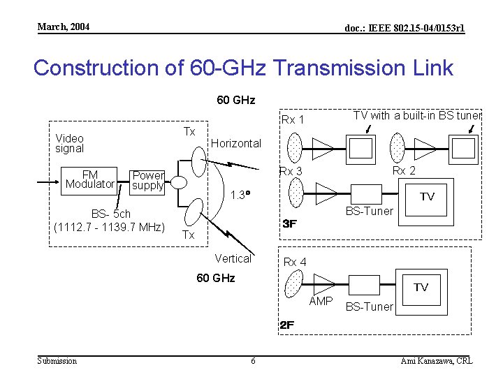 March, 2004 doc. : IEEE 802. 15 -04/0153 r 1 Construction of 60 -GHz