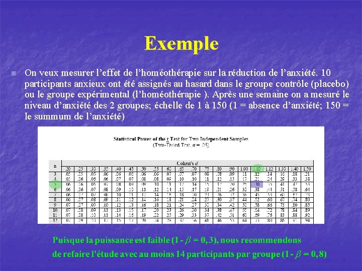 Exemple n On veux mesurer l’effet de l’homéothérapie sur la réduction de l’anxiété. 10