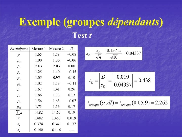 Exemple (groupes dépendants) Test t 