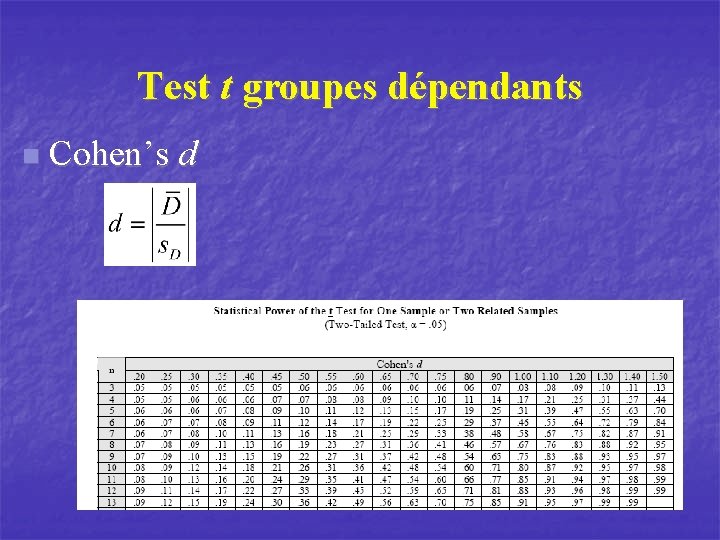 Test t groupes dépendants n Cohen’s d 