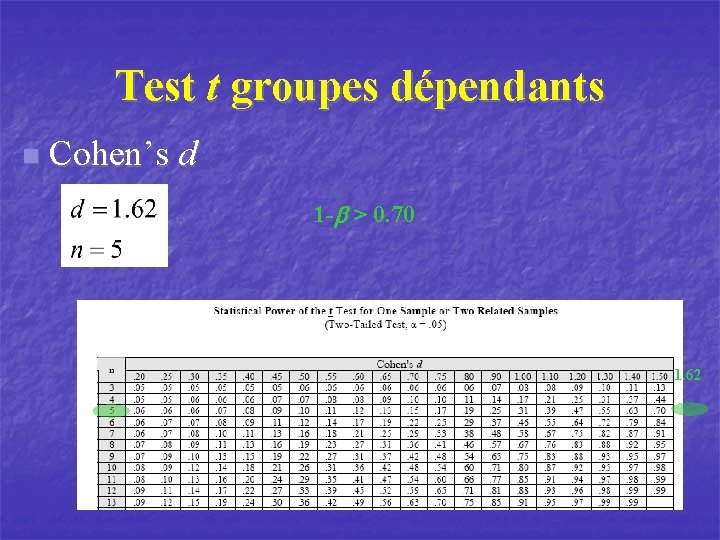 Test t groupes dépendants n Cohen’s d 1 -b > 0. 70 1. 62