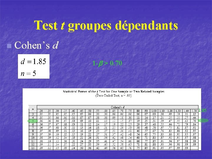 Test t groupes dépendants n Cohen’s d 1 -b > 0. 70 1. 85