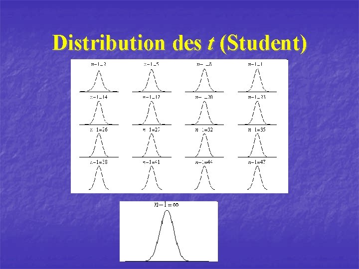 Distribution des t (Student) 