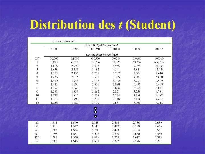 Distribution des t (Student) 