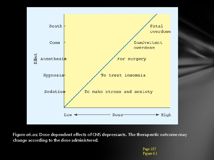 Figure 06. 01: Dose-dependent effects of CNS depressants. The therapeutic outcome may change according