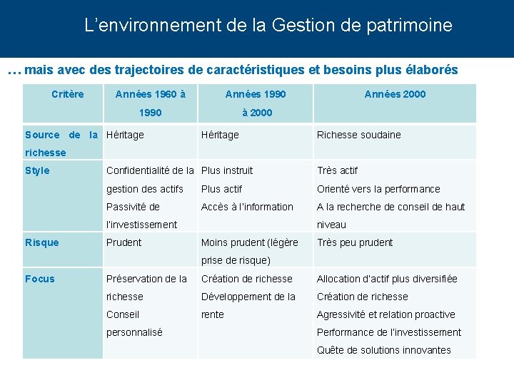 L’environnement de la Gestion de patrimoine … mais avec des trajectoires de caractéristiques et