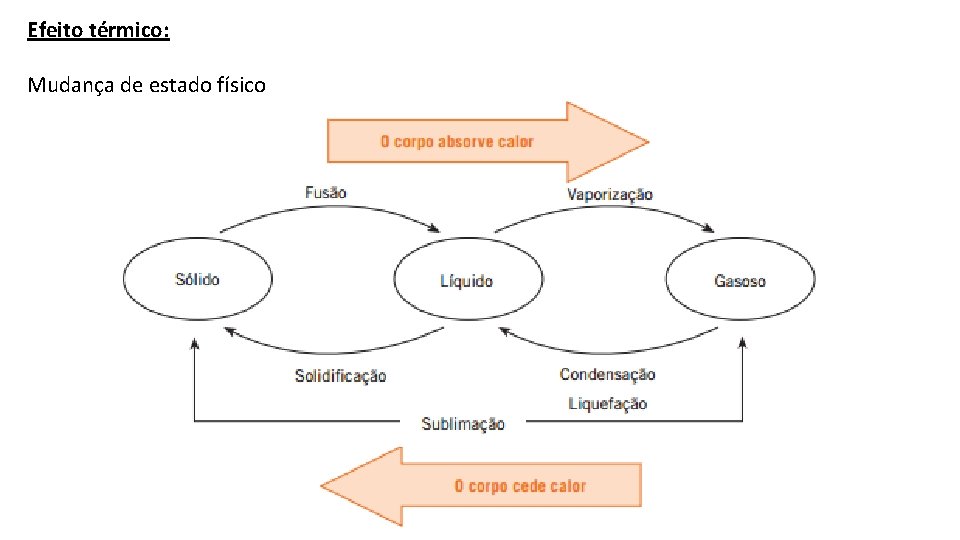 Efeito térmico: Mudança de estado físico 