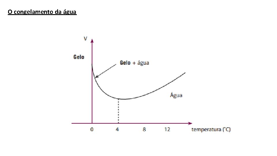 O congelamento da água 