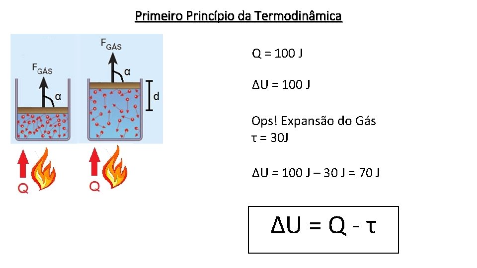 Primeiro Princípio da Termodinâmica Q = 100 J ΔU = 100 J Ops! Expansão