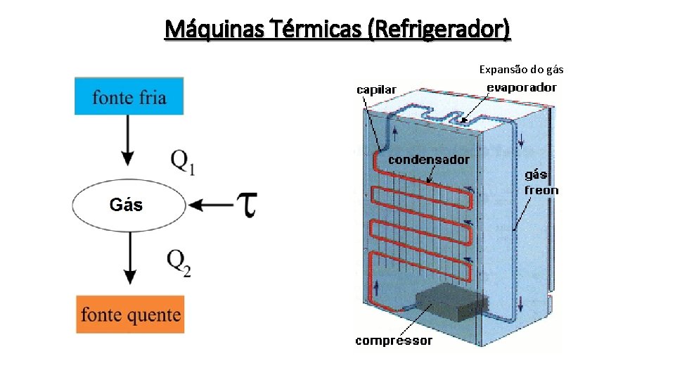 Máquinas Térmicas (Refrigerador) Expansão do gás 