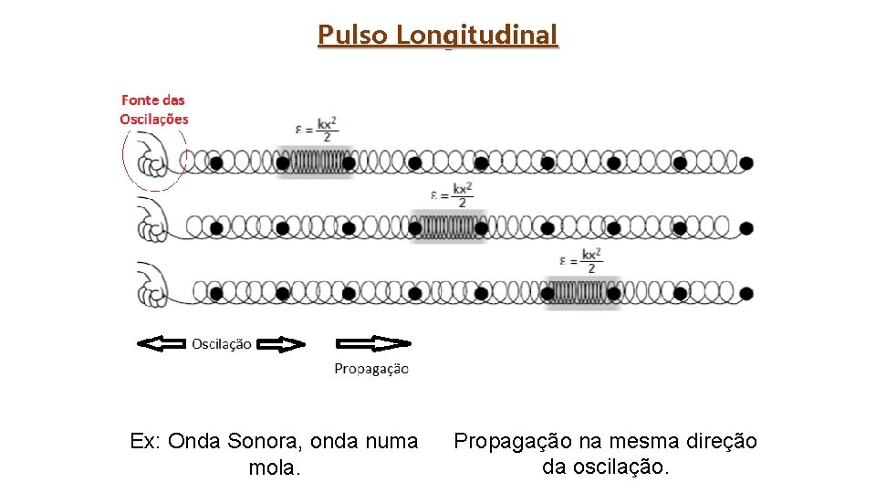 Pulso Longitudinal Ex: Onda Sonora, onda numa mola. Propagação na mesma direção da oscilação.