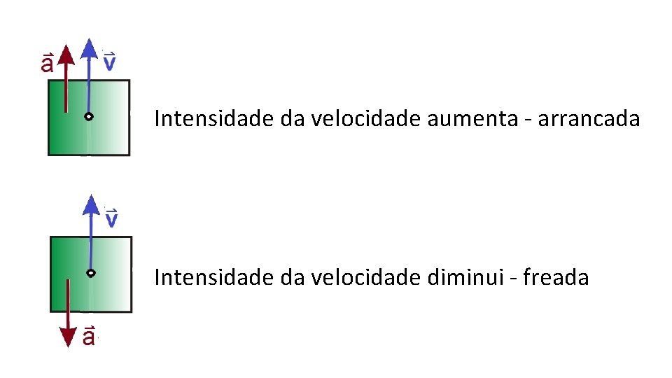 Intensidade da velocidade aumenta - arrancada Intensidade da velocidade diminui - freada 