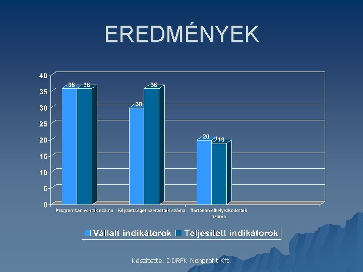 EREDMÉNYEK Készítette: DDRFK Nonprofit Kft. 