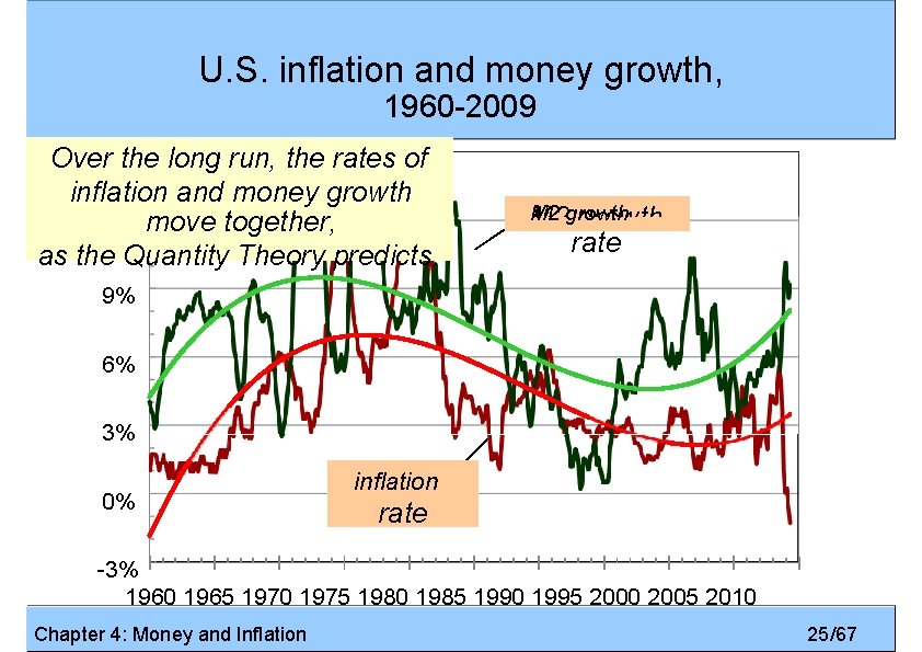 U. S. inflation and money growth, 1960 -2009 15% Over the long run, the
