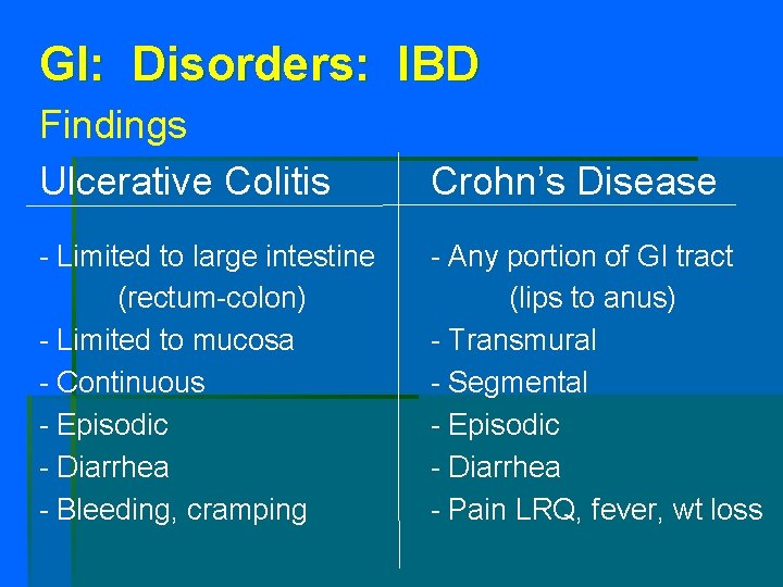 GI: Disorders: IBD Findings Ulcerative Colitis Crohn’s Disease - Limited to large intestine (rectum-colon)