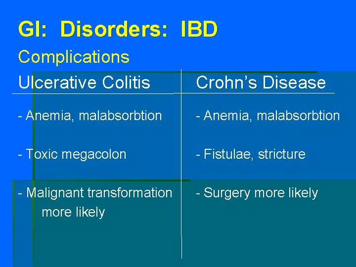 GI: Disorders: IBD Complications Ulcerative Colitis Crohn’s Disease - Anemia, malabsorbtion - Toxic megacolon